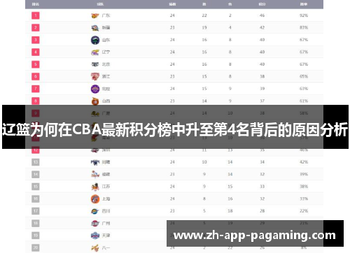 辽篮为何在CBA最新积分榜中升至第4名背后的原因分析
